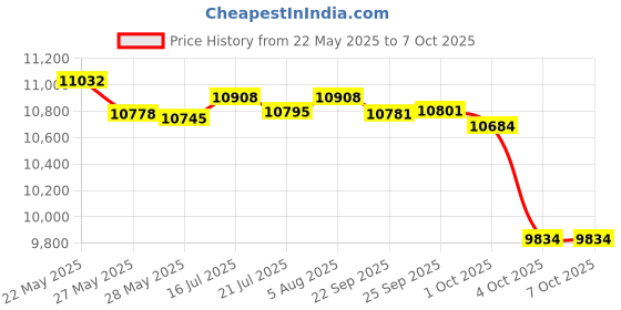 flipkart.com panasonic MK-SW210 Super Wet grinder with Atta kneader Wet Grinder panasonic Price History Graph from 22 May 2025 to 6 Oct 2025