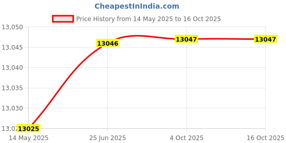 flipkart.com panasonic MK-TSW 200 (White) 110 Voltage-2 lits Wet Grinder panasonic Price History Graph from 14 May 2025 to 16 Oct 2025