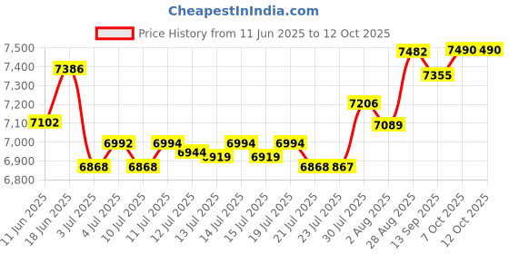 flipkart.com panasonic Monster 750 W Juicer Mixer Grinder panasonic Price History Graph from 11 Jun 2025 to 12 Oct 2025