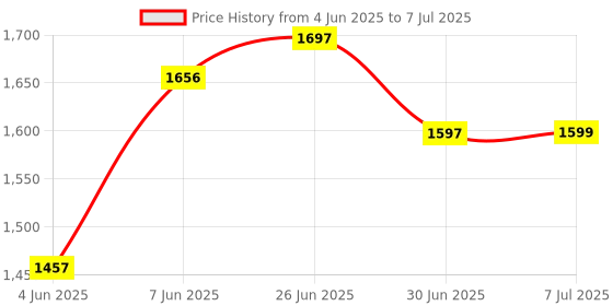 flipkart.com Panasonic MS TT CAPACITY:40Kg ACCURACY:1gm Weighing Scale Price History Graph from 4 Jun 2025 to 7 Jul 2025