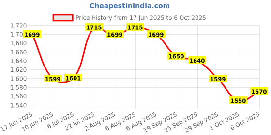 flipkart.com Panasonic MS40KG,40Kg,Accuracy:1gm with Eco Sense Technology Green F/B Display Weighing Scale Price History Graph from 17 Jun 2025 to 6 Oct 2025