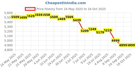 flipkart.com panasonic MX AC 300 550 W Mixer Grinder panasonic Price History Graph from 16 May 2025 to 16 Oct 2025
