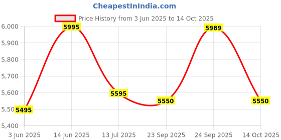 flipkart.com panasonic mx ac 325 600 W Mixer Grinder panasonic Price History Graph from 3 Jun 2025 to 14 Oct 2025