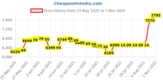 flipkart.com panasonic MX AC 400 550 W Mixer Grinder panasonic Price History Graph from 23 May 2025 to 1 Nov 2025