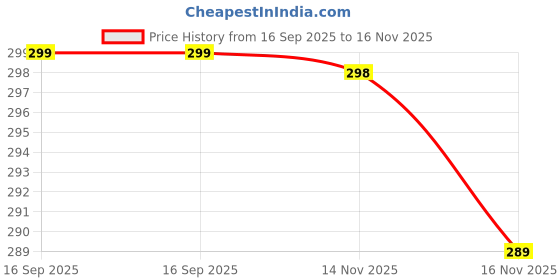 flipkart.com panasonic MX-AC300 /400 /220 / 350/ 216/ Mixer Grinder Coupler panasonic Price History Graph from 16 Sep 2025 to 15 Nov 2025