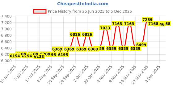 flipkart.com panasonic MX-AC460 550 W Juicer Mixer Grinder panasonic Price History Graph from 25 Jun 2025 to 5 Dec 2025