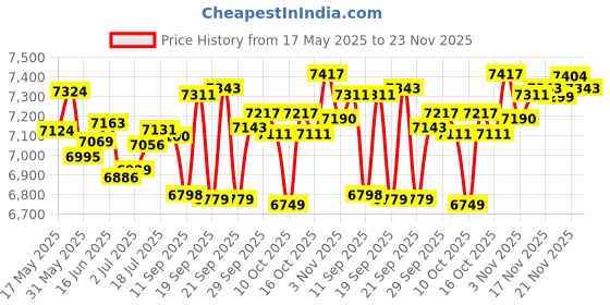 flipkart.com panasonic MX-AE375 Monster 2000 W Mixer Grinder panasonic Price History Graph from 17 May 2025 to 23 Nov 2025
