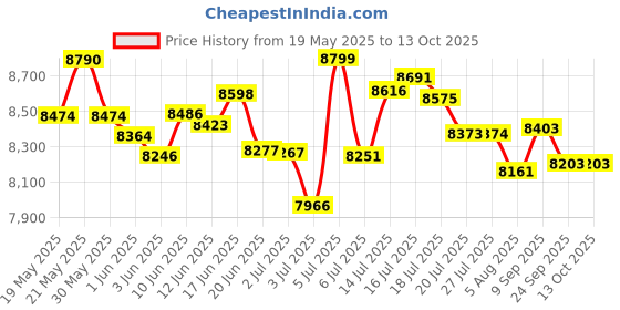 flipkart.com panasonic MX-AE475 Monster 2000 W Mixer Grinder panasonic Price History Graph from 19 May 2025 to 12 Oct 2025
