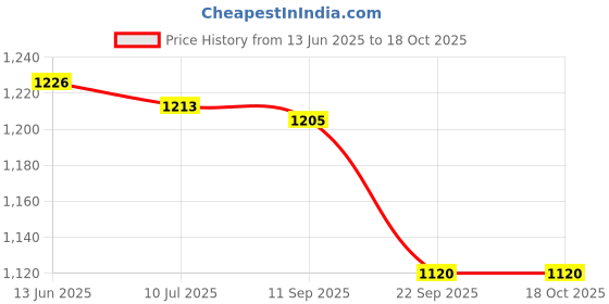 flipkart.com panasonic MX-SM-11-Black Mixer Juicer Jar panasonic Price History Graph from 13 Jun 2025 to 17 Oct 2025