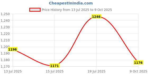 flipkart.com panasonic MX-SM11 Mixer Juicer Jar panasonic Price History Graph from 13 Jul 2025 to 9 Oct 2025