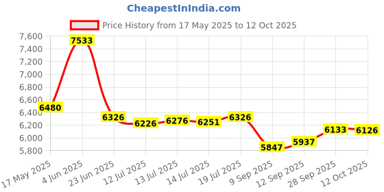 flipkart.com panasonic NI-100DX Cordless Dry Iron with Non-Stick Soleplate European Style Power Cord, 220-volt 1000 Dry Iron panasonic Price History Graph from 17 May 2025 to 12 Oct 2025