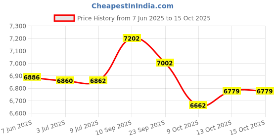flipkart.com panasonic NI-22AWTXJ 1000 W Dry Iron (White) 1000 W Dry Iron panasonic Price History Graph from 7 Jun 2025 to 13 Oct 2025