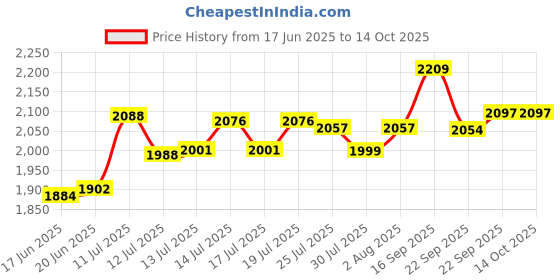 flipkart.com panasonic NI-317T 1000 W Dry Iron panasonic Price History Graph from 17 Jun 2025 to 14 Oct 2025