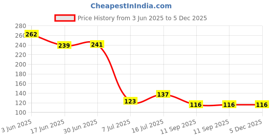 flipkart.com panasonic Original cr 1220Battery panasonic Price History Graph from 3 Jun 2025 to 5 Dec 2025