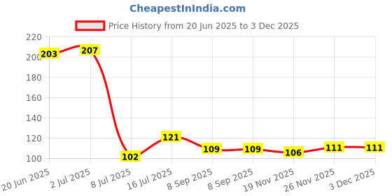 flipkart.com panasonic Original Cr 1632Battery panasonic Price History Graph from 20 Jun 2025 to 3 Dec 2025