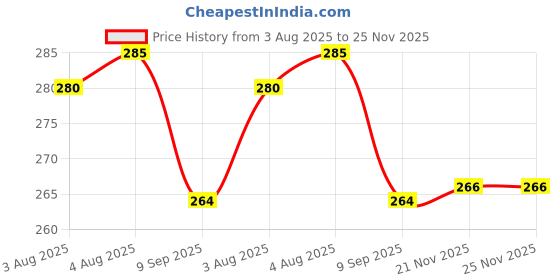 flipkart.com panasonic Original CR 2032 (Pack of 5) Battery panasonic Price History Graph from 3 Aug 2025 to 25 Nov 2025