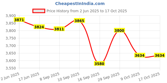 flipkart.com panasonic Pa-Ni 22wat 1000 W Dry Iron panasonic Price History Graph from 2 Jun 2025 to 16 Oct 2025