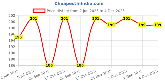 flipkart.com panasonic PCC Corded Landline Phone panasonic Price History Graph from 2 Jun 2025 to 4 Dec 2025