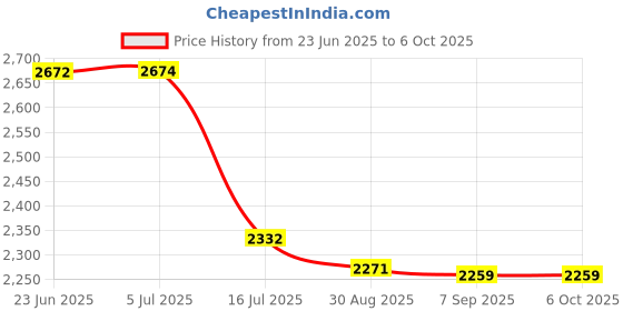 flipkart.com Panasonic PI-PNA2PWA Camera Housing Price History Graph from 23 Jun 2025 to 6 Oct 2025
