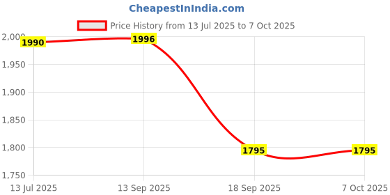 flipkart.com Panasonic PI-PNA2PWA Security Camera Price History Graph from 13 Jul 2025 to 6 Oct 2025