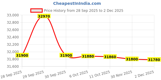 flipkart.com panasonic PS 109 cm (43 inch) Ultra HD (4K) LED Smart Google TV 2025 Edition with Sleek Design panasonic Price History Graph from 28 Sep 2025 to 2 Dec 2025