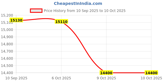 flipkart.com panasonic PS 80 cm (32 inch) HD Ready LED Smart Android TV 2025 Edition with Sleek Design panasonic Price History Graph from 10 Sep 2025 to 9 Oct 2025