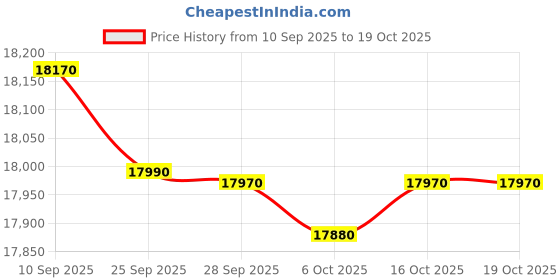 flipkart.com panasonic PS 80 cm (32 inch) HD Ready LED Smart Google TV 2025 Edition with Sleek Design panasonic Price History Graph from 10 Sep 2025 to 18 Oct 2025