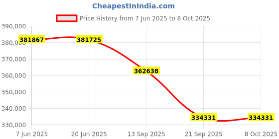 flipkart.com Panasonic PT-MZ680 (Laser / 6,000 Im / WUXGA) Optional Lenses (6000 lm) Portable Projector Price History Graph from 7 Jun 2025 to 8 Oct 2025