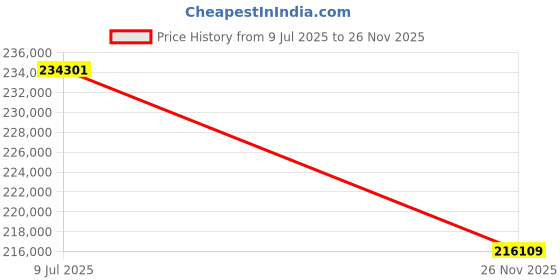 flipkart.com Panasonic PT-TMZ400 (4000 lm) Portable Projector Price History Graph from 9 Jul 2025 to 26 Nov 2025