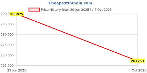 flipkart.com Panasonic PT-VMZ61SD WUXGA LCD Laser Projector (6200 lm) Portable Projector Price History Graph from 29 Jun 2025 to 4 Oct 2025