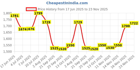 flipkart.com Panasonic PWS-401,40Kg ACCURACY:1G Stainless Steel Square Platter,with EcoSense Technology Weighing Scale Price History Graph from 17 Jun 2025 to 23 Nov 2025