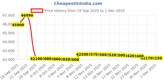 flipkart.com panasonic PX 139 cm (55 inch) Ultra HD (4K) LED Smart Google TV 2025 Edition with Sleek Design panasonic Price History Graph from 19 Sep 2025 to 1 Dec 2025
