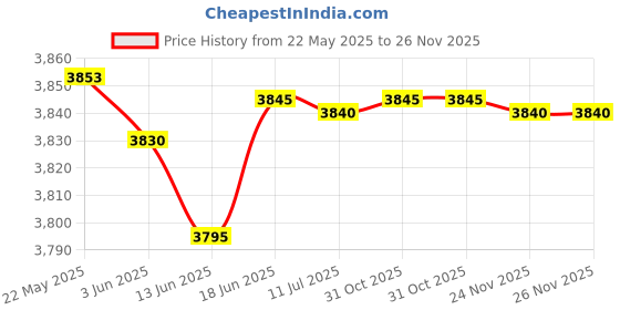 flipkart.com Panasonic RF-562DD FM Radio Price History Graph from 22 May 2025 to 25 Nov 2025
