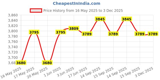 flipkart.com Panasonic RF-562DD FM Radio (Black) FM Radio Price History Graph from 16 May 2025 to 2 Dec 2025