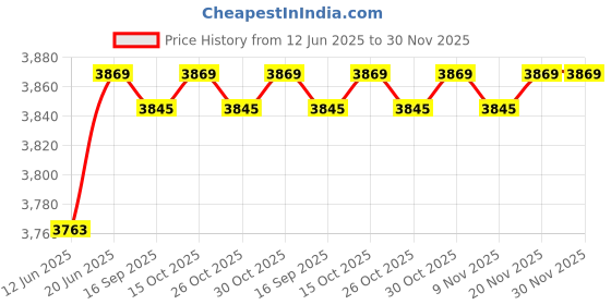 flipkart.com Panasonic RF-562DD2 Portable FM/MW/SW 3-Band Radio FM Radio Price History Graph from 12 Jun 2025 to 30 Nov 2025