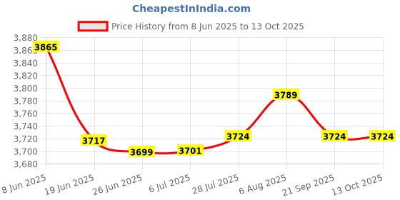 flipkart.com Panasonic RF-562DD2 Portable FM/MW/SW 3-Band Reception and Radio FM Radio Price History Graph from 8 Jun 2025 to 12 Oct 2025
