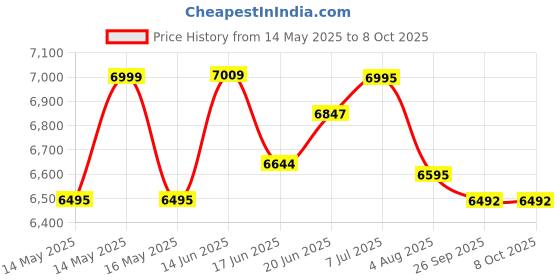flipkart.com panasonic RUSTIC RED 600 W Juicer Mixer Grinder panasonic Price History Graph from 14 May 2025 to 6 Oct 2025