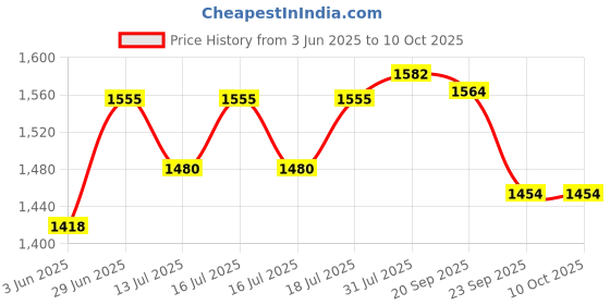 flipkart.com panasonic SB15-1500 ML Blender Jar Mixer Juicer Jar panasonic Price History Graph from 3 Jun 2025 to 10 Oct 2025