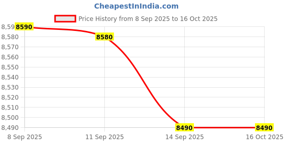 flipkart.com Panasonic SC-HTS160GWK 160 W Bluetooth Soundbar Price History Graph from 8 Sep 2025 to 15 Oct 2025