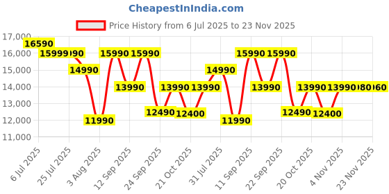 flipkart.com Panasonic SC-HTS400GWK 400 W Bluetooth Soundbar Price History Graph from 6 Jul 2025 to 23 Nov 2025
