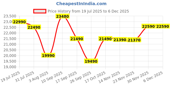 flipkart.com Panasonic SC-HTS600GWK 600 W Bluetooth Soundbar Price History Graph from 19 Jul 2025 to 5 Dec 2025