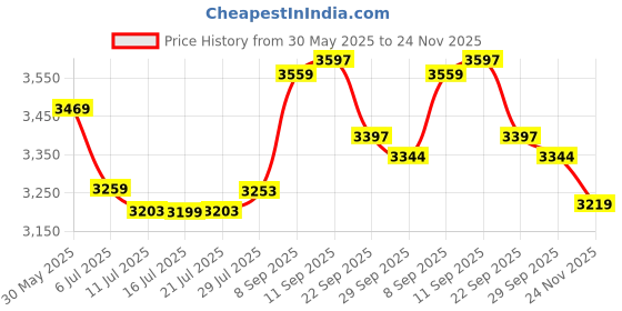 flipkart.com panasonic Single Line 2.4 KX-TG3711SX Digital Cordless Phone (silver) Cordless Landline Phone panasonic Price History Graph from 30 May 2025 to 24 Nov 2025