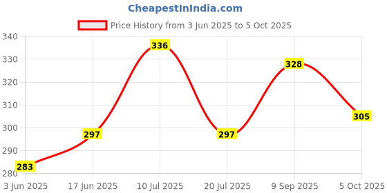 flipkart.com panasonic Small Jar Lid Mixer Jar Lid panasonic Price History Graph from 3 Jun 2025 to 5 Oct 2025