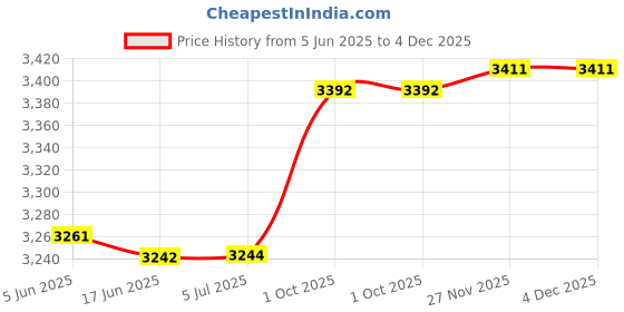 flipkart.com panasonic SR-3NA (TSL) Rice Cooker, Travel Cooker panasonic Price History Graph from 5 Jun 2025 to 4 Dec 2025