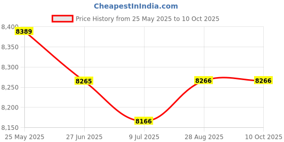 flipkart.com panasonic SR-W18GH Automatic Warmer Cooker Pack of 2 Electric Rice Cooker with Steaming Feature panasonic Price History Graph from 25 May 2025 to 10 Oct 2025