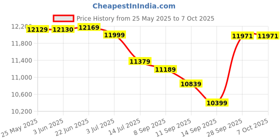 flipkart.com panasonic SR-W18GH Automatic Warmer Cooker Pack of 3 Electric Rice Cooker with Steaming Feature panasonic Price History Graph from 25 May 2025 to 7 Oct 2025
