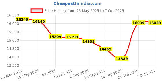 flipkart.com panasonic SR-W18GH Automatic Warmer Cooker Pack of 4 Electric Rice Cooker with Steaming Feature panasonic Price History Graph from 25 May 2025 to 7 Oct 2025