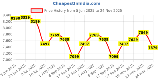 flipkart.com panasonic SR-W18GH CMB Food Steamer Electric Rice Cooker with Steaming Feature panasonic Price History Graph from 5 Jun 2025 to 24 Nov 2025