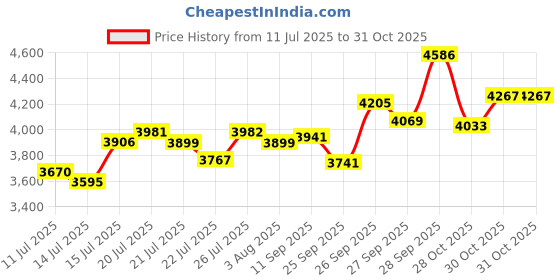 flipkart.com panasonic SR-WA 18 GH CMB-Electric Rice cooker Electric Rice Cooker with Steaming Feature panasonic Price History Graph from 11 Jul 2025 to 30 Oct 2025