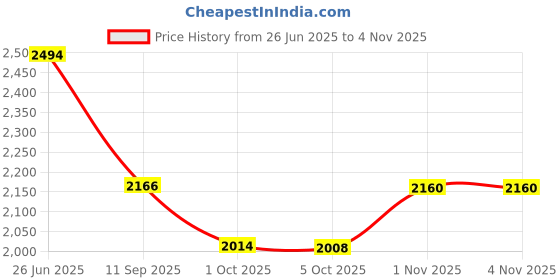 flipkart.com panasonic SR-WA10 450-Watt Automatic Cooker without Warmer (White) Electric Rice Cooker panasonic Price History Graph from 26 Jun 2025 to 1 Nov 2025
